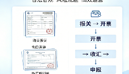 进出口公司出口退税合规 账务报关收汇一站式规范 进出口公司出口退税合规 账务报关收汇一站式规范